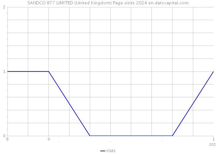 SANDCO 877 LIMITED (United Kingdom) Page visits 2024 