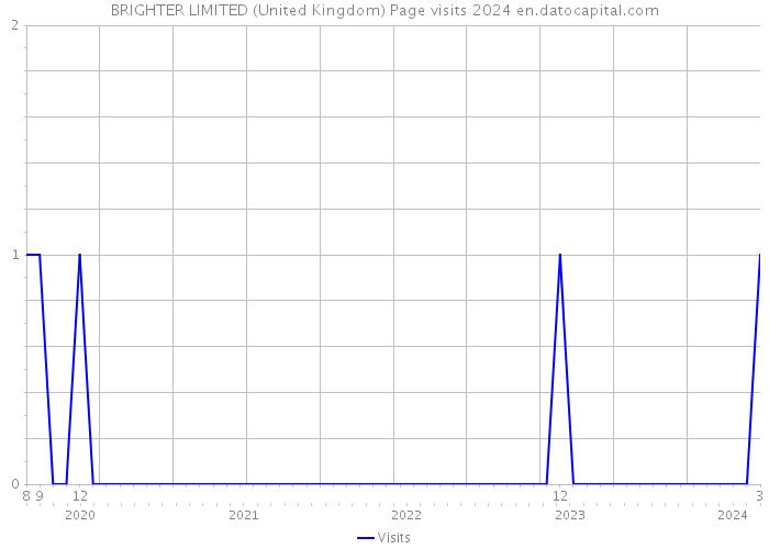 BRIGHTER LIMITED (United Kingdom) Page visits 2024 