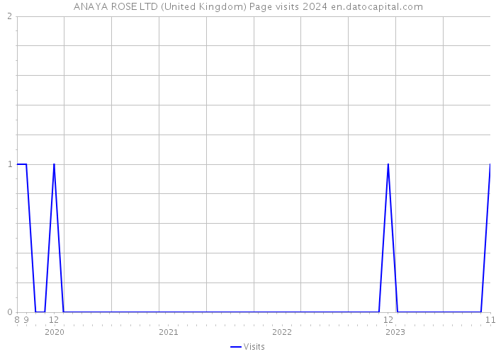 ANAYA ROSE LTD (United Kingdom) Page visits 2024 