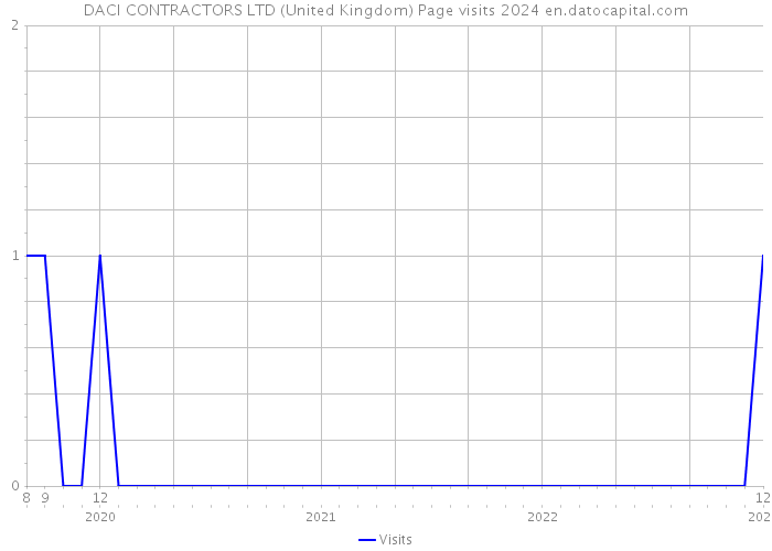 DACI CONTRACTORS LTD (United Kingdom) Page visits 2024 