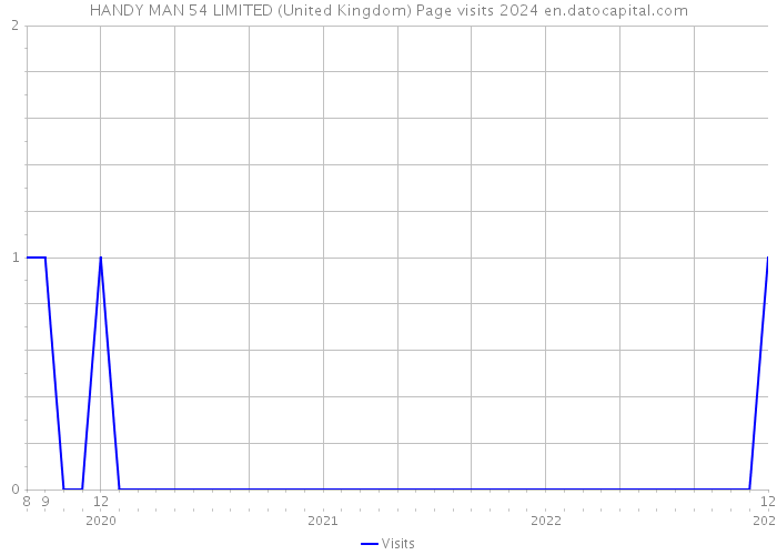 HANDY MAN 54 LIMITED (United Kingdom) Page visits 2024 
