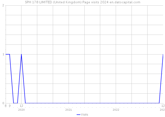 SPH 178 LIMITED (United Kingdom) Page visits 2024 