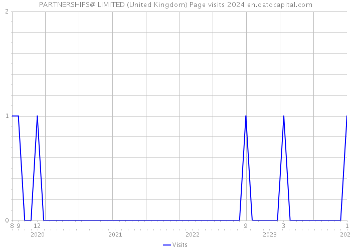 PARTNERSHIPS@ LIMITED (United Kingdom) Page visits 2024 