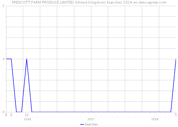 PRESCOTT FARM PRODUCE LIMITED (United Kingdom) Searches 2024 