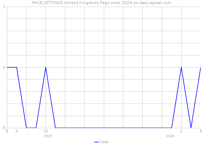 PACE LETTINGS (United Kingdom) Page visits 2024 