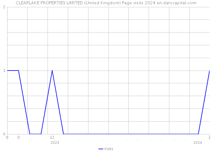 CLEARLAKE PROPERTIES LIMITED (United Kingdom) Page visits 2024 