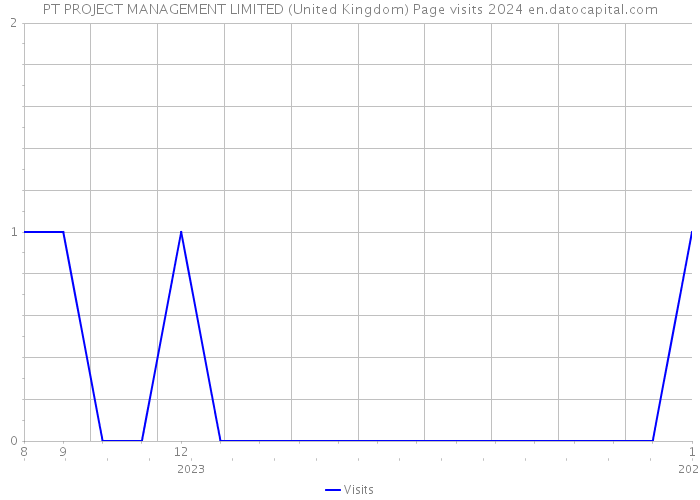 PT PROJECT MANAGEMENT LIMITED (United Kingdom) Page visits 2024 