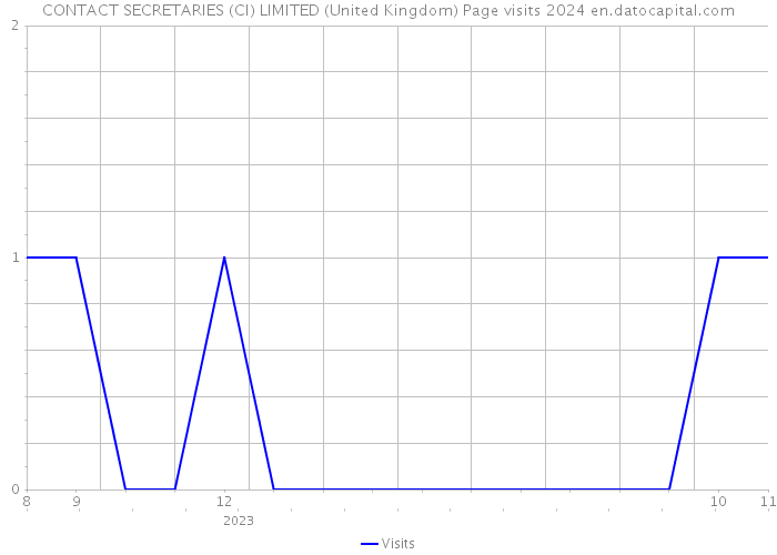 CONTACT SECRETARIES (CI) LIMITED (United Kingdom) Page visits 2024 