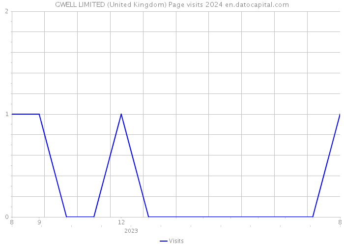 GWELL LIMITED (United Kingdom) Page visits 2024 