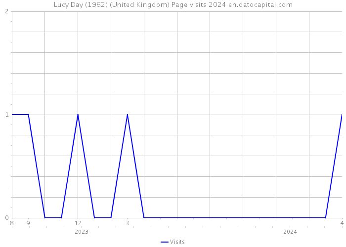 Lucy Day (1962) (United Kingdom) Page visits 2024 