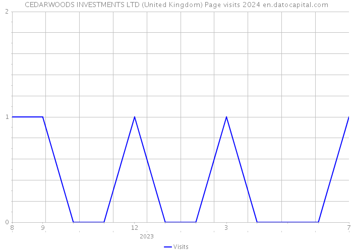 CEDARWOODS INVESTMENTS LTD (United Kingdom) Page visits 2024 