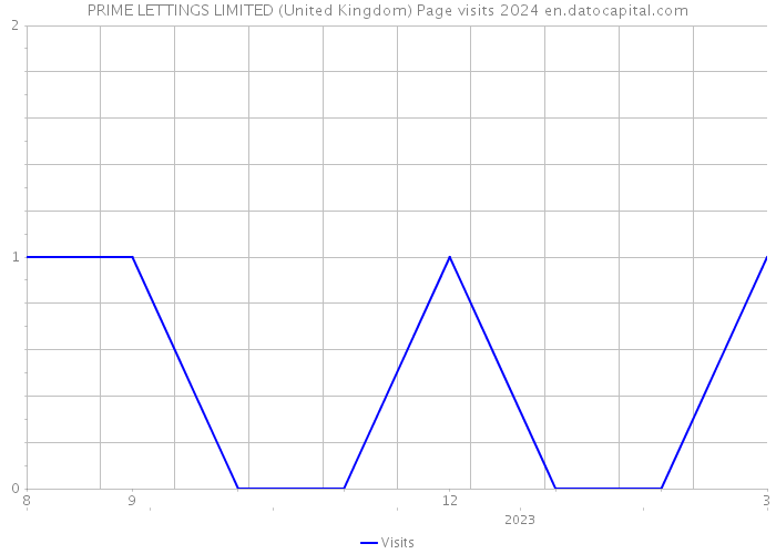 PRIME LETTINGS LIMITED (United Kingdom) Page visits 2024 