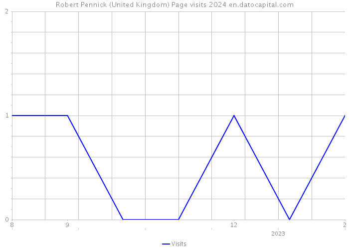 Robert Pennick (United Kingdom) Page visits 2024 