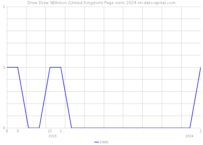 Drew Drew Williston (United Kingdom) Page visits 2024 