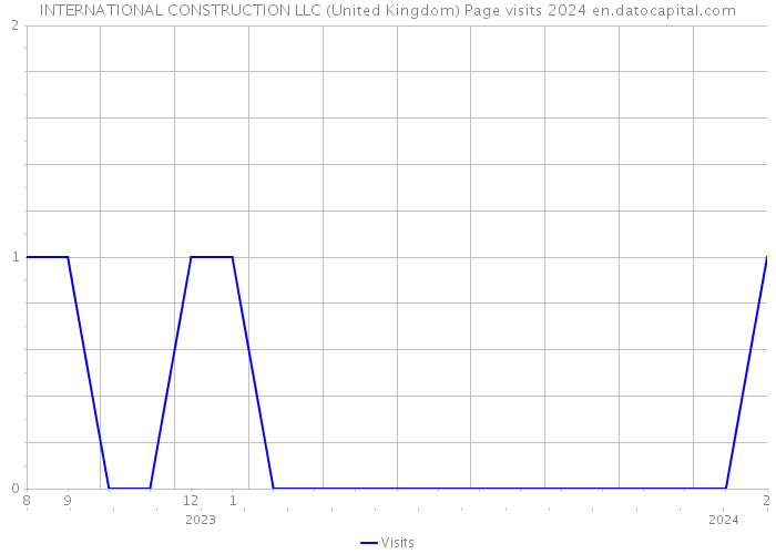 INTERNATIONAL CONSTRUCTION LLC (United Kingdom) Page visits 2024 