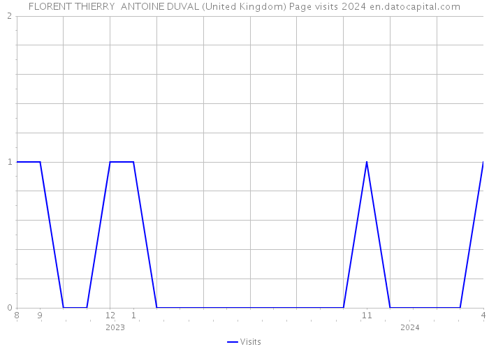FLORENT THIERRY ANTOINE DUVAL (United Kingdom) Page visits 2024 
