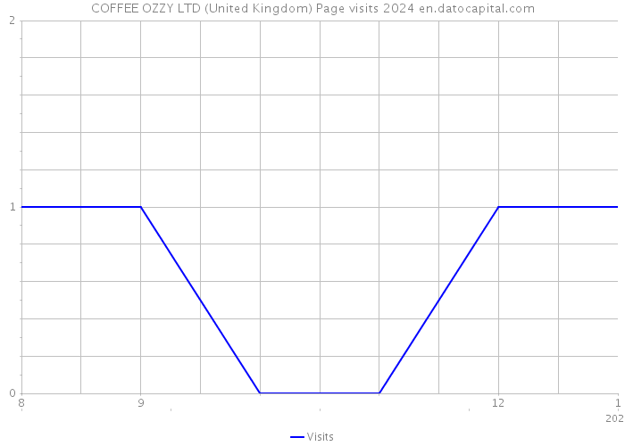COFFEE OZZY LTD (United Kingdom) Page visits 2024 