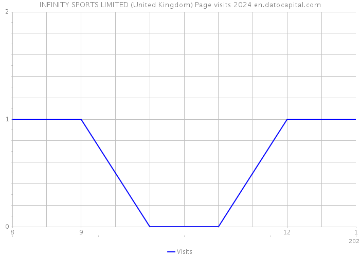 INFINITY SPORTS LIMITED (United Kingdom) Page visits 2024 