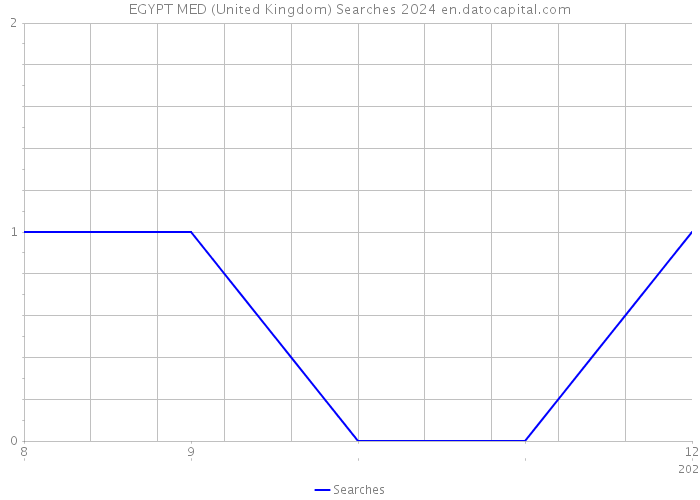 EGYPT MED (United Kingdom) Searches 2024 