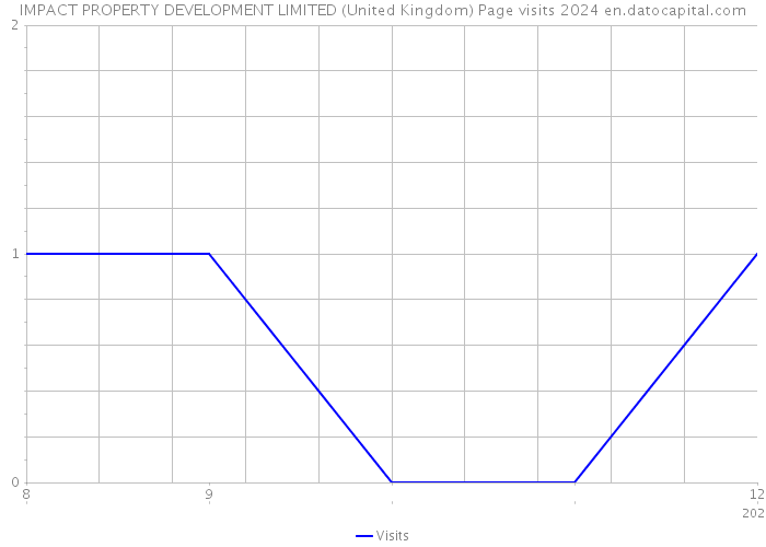 IMPACT PROPERTY DEVELOPMENT LIMITED (United Kingdom) Page visits 2024 