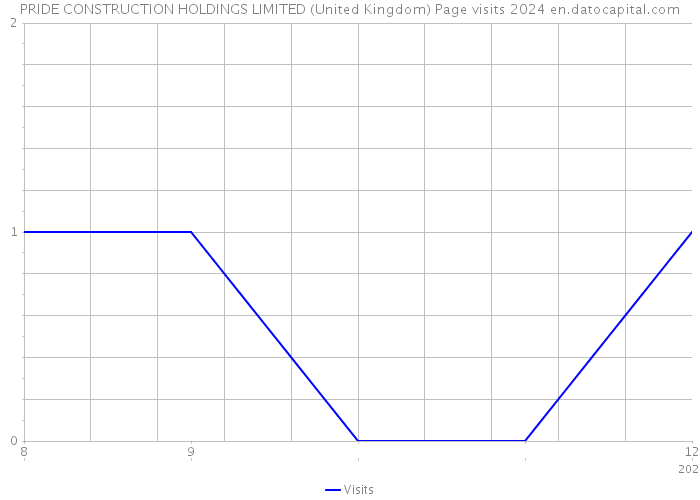 PRIDE CONSTRUCTION HOLDINGS LIMITED (United Kingdom) Page visits 2024 