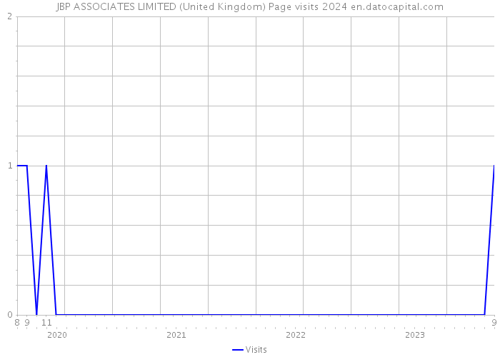 JBP ASSOCIATES LIMITED (United Kingdom) Page visits 2024 