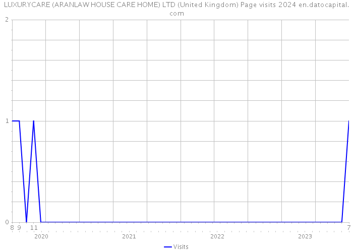 LUXURYCARE (ARANLAW HOUSE CARE HOME) LTD (United Kingdom) Page visits 2024 