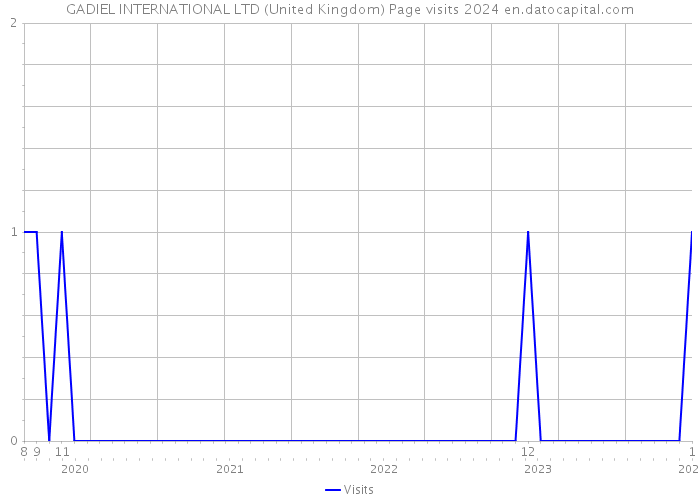 GADIEL INTERNATIONAL LTD (United Kingdom) Page visits 2024 