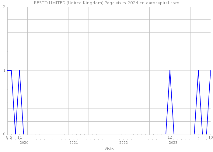 RESTO LIMITED (United Kingdom) Page visits 2024 