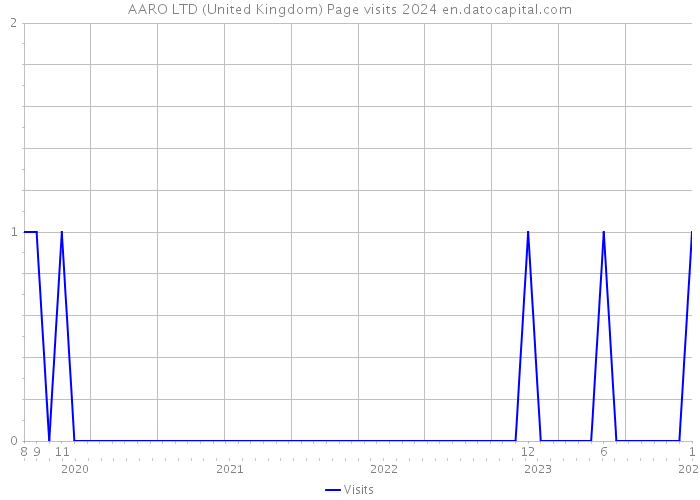 AARO LTD (United Kingdom) Page visits 2024 