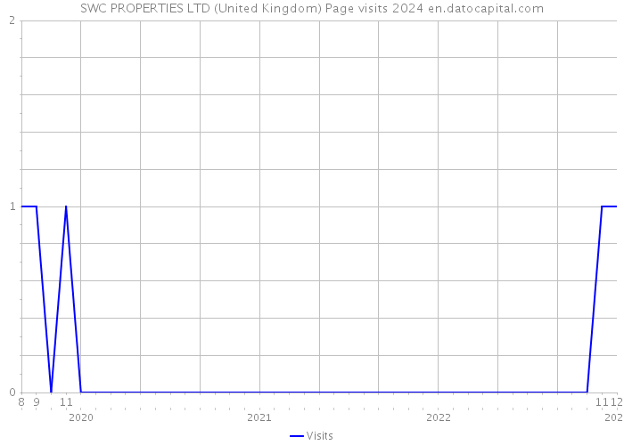 SWC PROPERTIES LTD (United Kingdom) Page visits 2024 