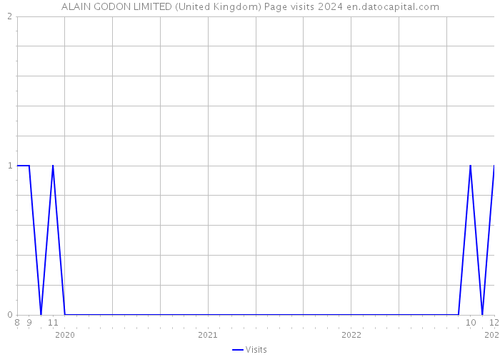 ALAIN GODON LIMITED (United Kingdom) Page visits 2024 