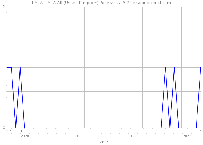 PATA-PATA AB (United Kingdom) Page visits 2024 