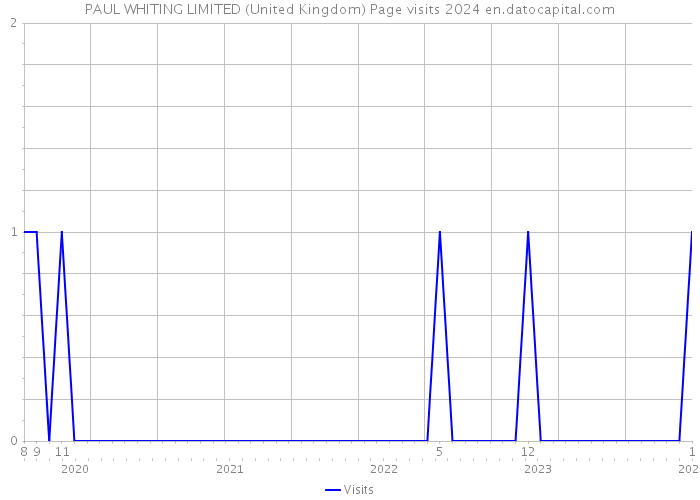 PAUL WHITING LIMITED (United Kingdom) Page visits 2024 