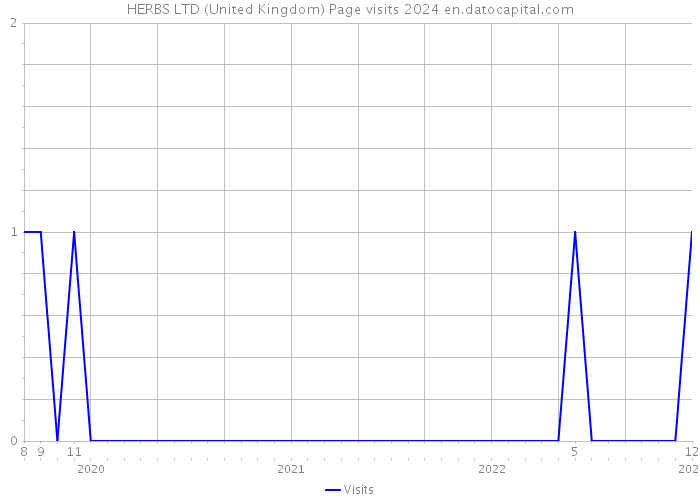 HERBS LTD (United Kingdom) Page visits 2024 