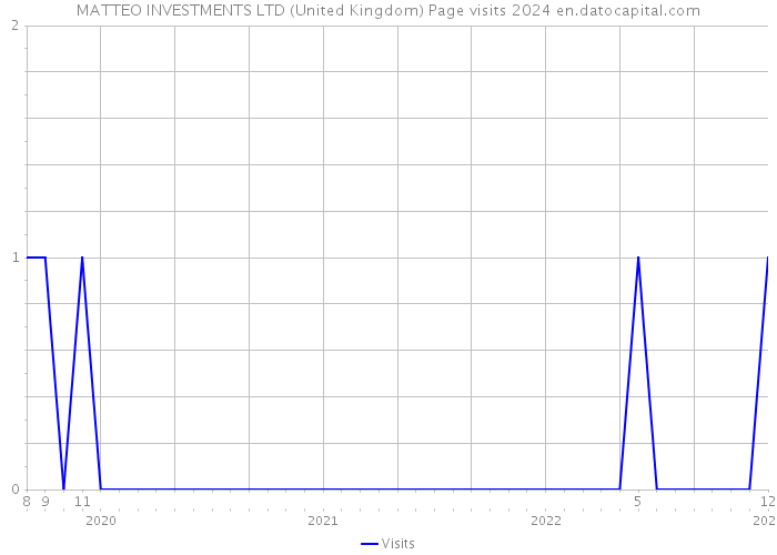 MATTEO INVESTMENTS LTD (United Kingdom) Page visits 2024 