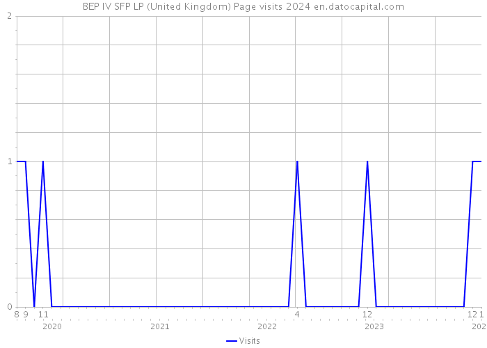 BEP IV SFP LP (United Kingdom) Page visits 2024 