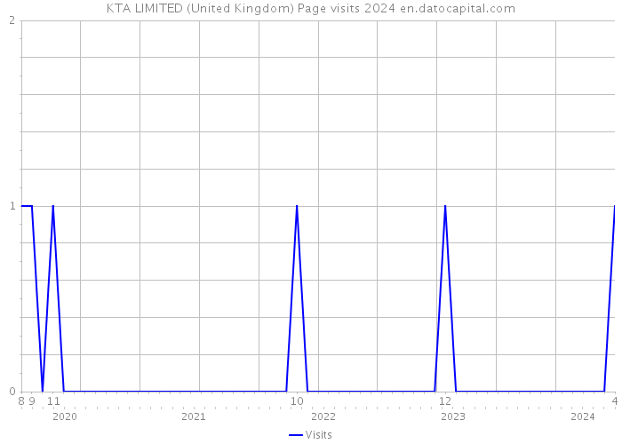 KTA LIMITED (United Kingdom) Page visits 2024 