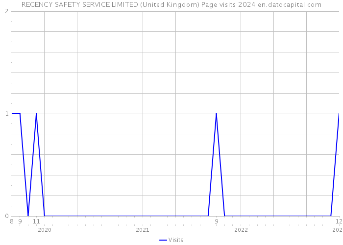 REGENCY SAFETY SERVICE LIMITED (United Kingdom) Page visits 2024 