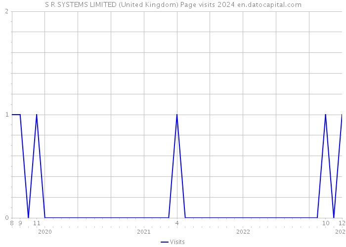 S R SYSTEMS LIMITED (United Kingdom) Page visits 2024 