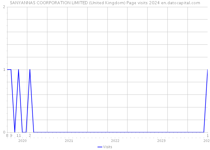 SANYANNAS COORPORATION LIMITED (United Kingdom) Page visits 2024 