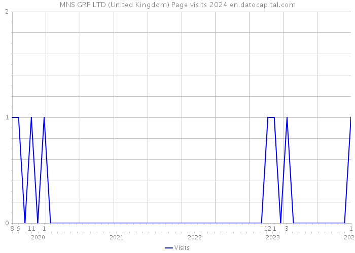 MNS GRP LTD (United Kingdom) Page visits 2024 
