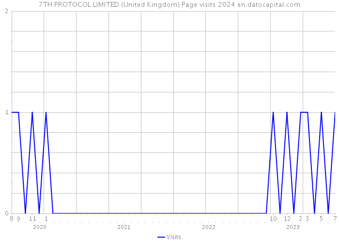 7TH PROTOCOL LIMITED (United Kingdom) Page visits 2024 