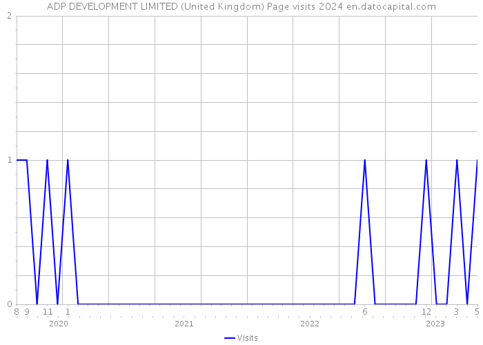 ADP DEVELOPMENT LIMITED (United Kingdom) Page visits 2024 