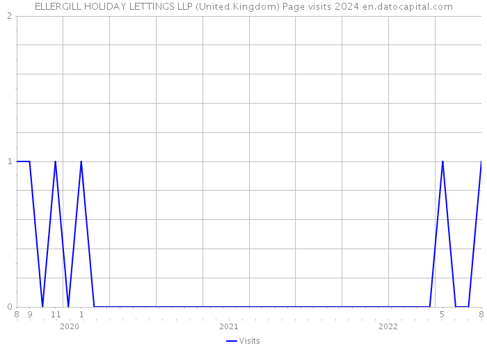 ELLERGILL HOLIDAY LETTINGS LLP (United Kingdom) Page visits 2024 