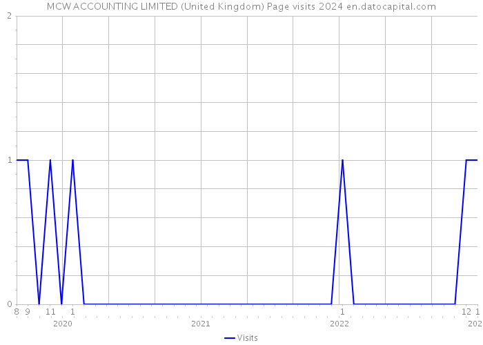 MCW ACCOUNTING LIMITED (United Kingdom) Page visits 2024 