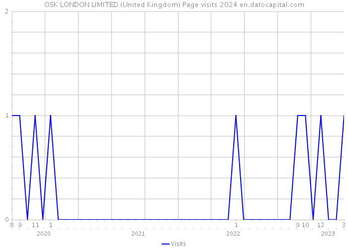 OSK LONDON LIMITED (United Kingdom) Page visits 2024 
