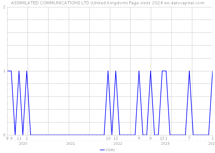 ASSIMILATED COMMUNICATIONS LTD (United Kingdom) Page visits 2024 