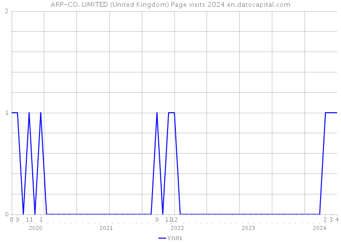 ARP-CO. LIMITED (United Kingdom) Page visits 2024 