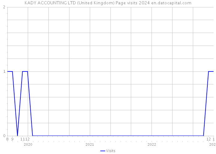 KADY ACCOUNTING LTD (United Kingdom) Page visits 2024 